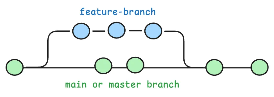 git branches