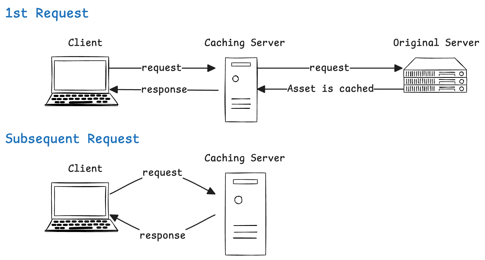 Cache Definition