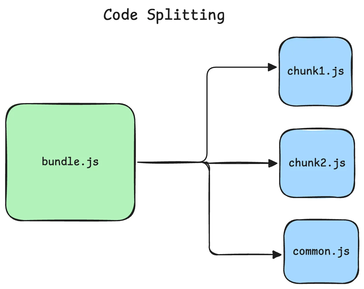 code splitting