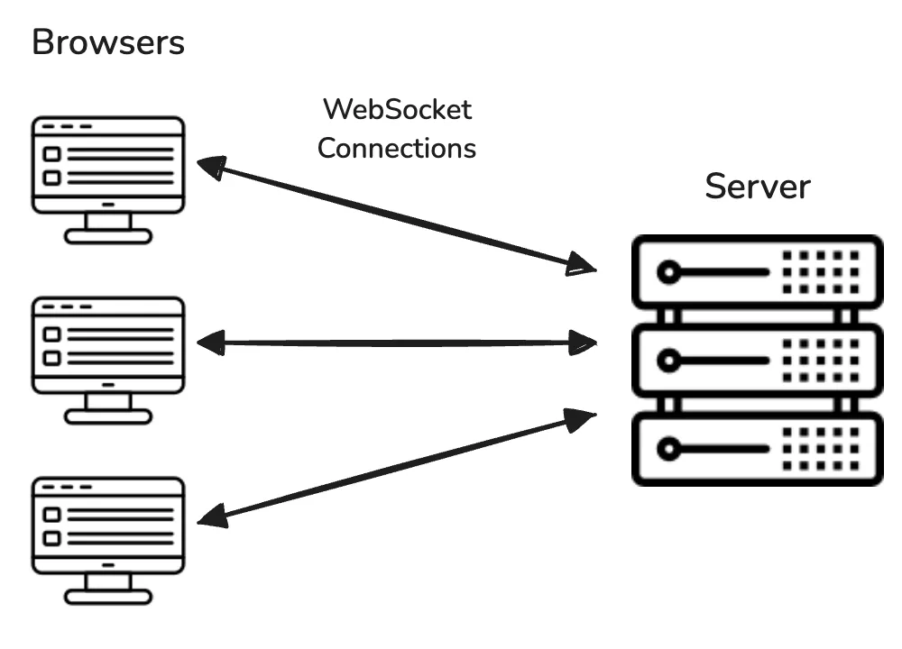 browsers and server connections