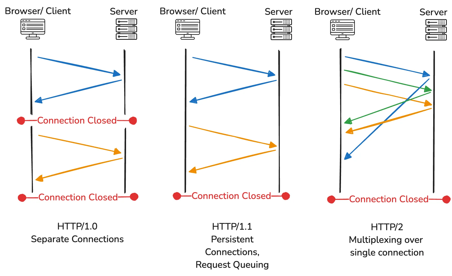 HTTP versions