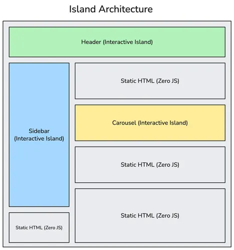 Island Architecture