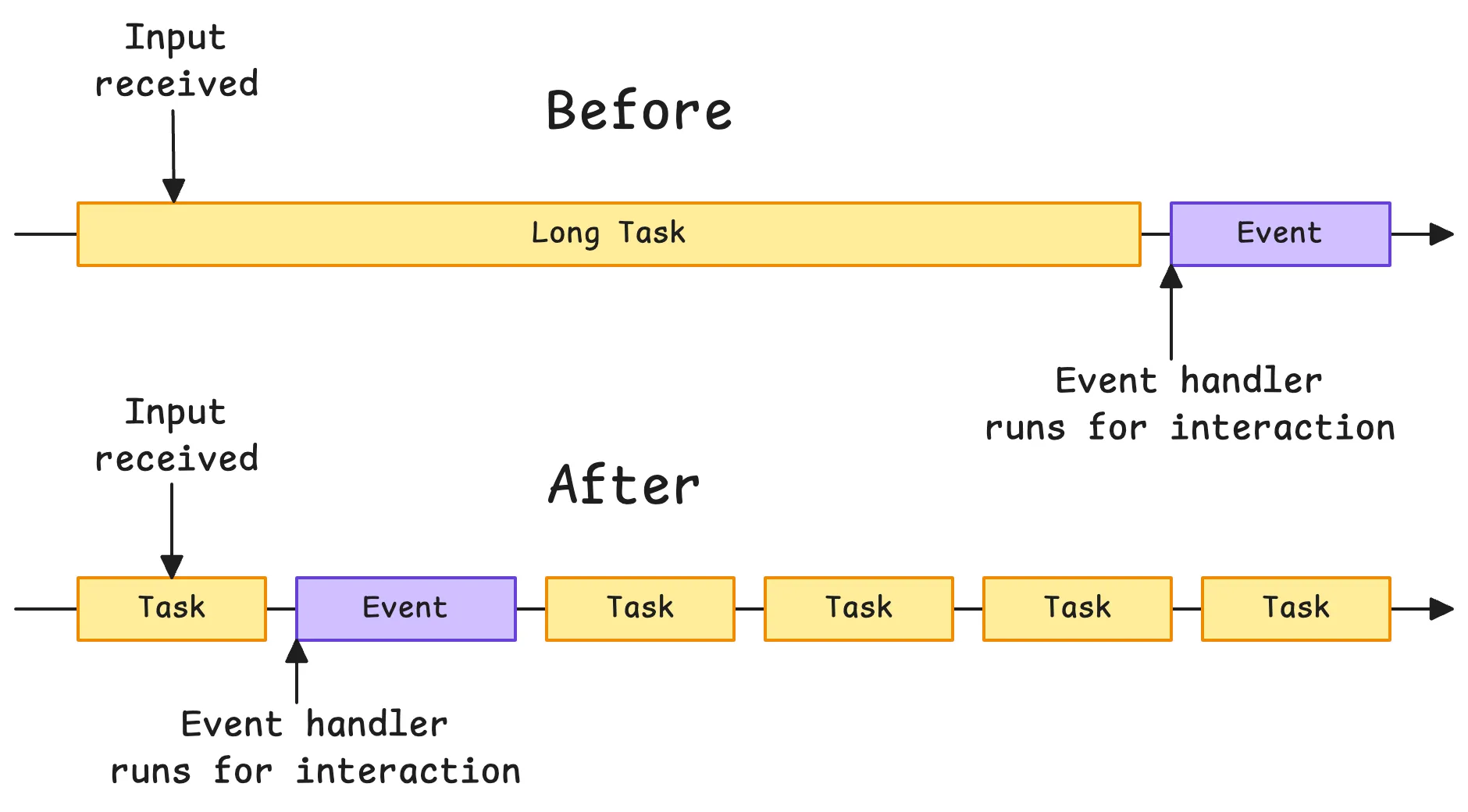 long task
