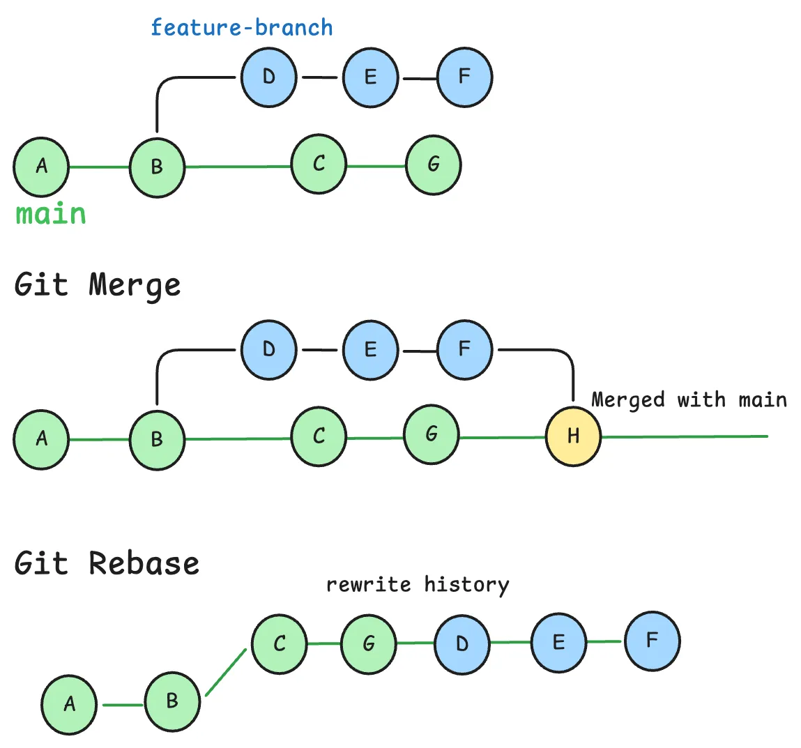 merge vs rebase