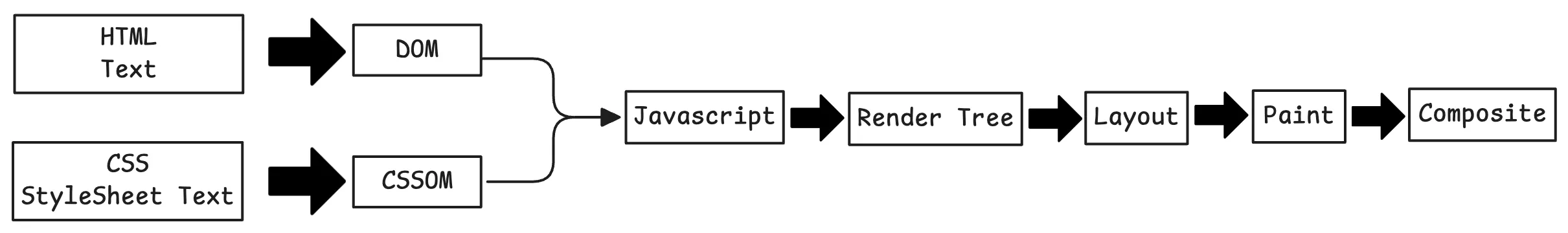 browser rendering process