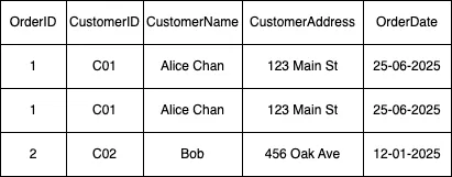 2NF Orders Table