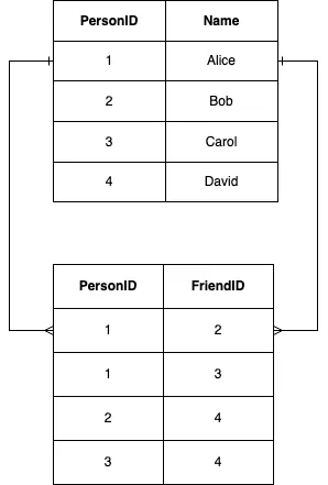 Example of One-To-One Relationship