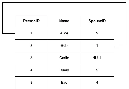 Example of Self-Referencing One-To-One Relationship
