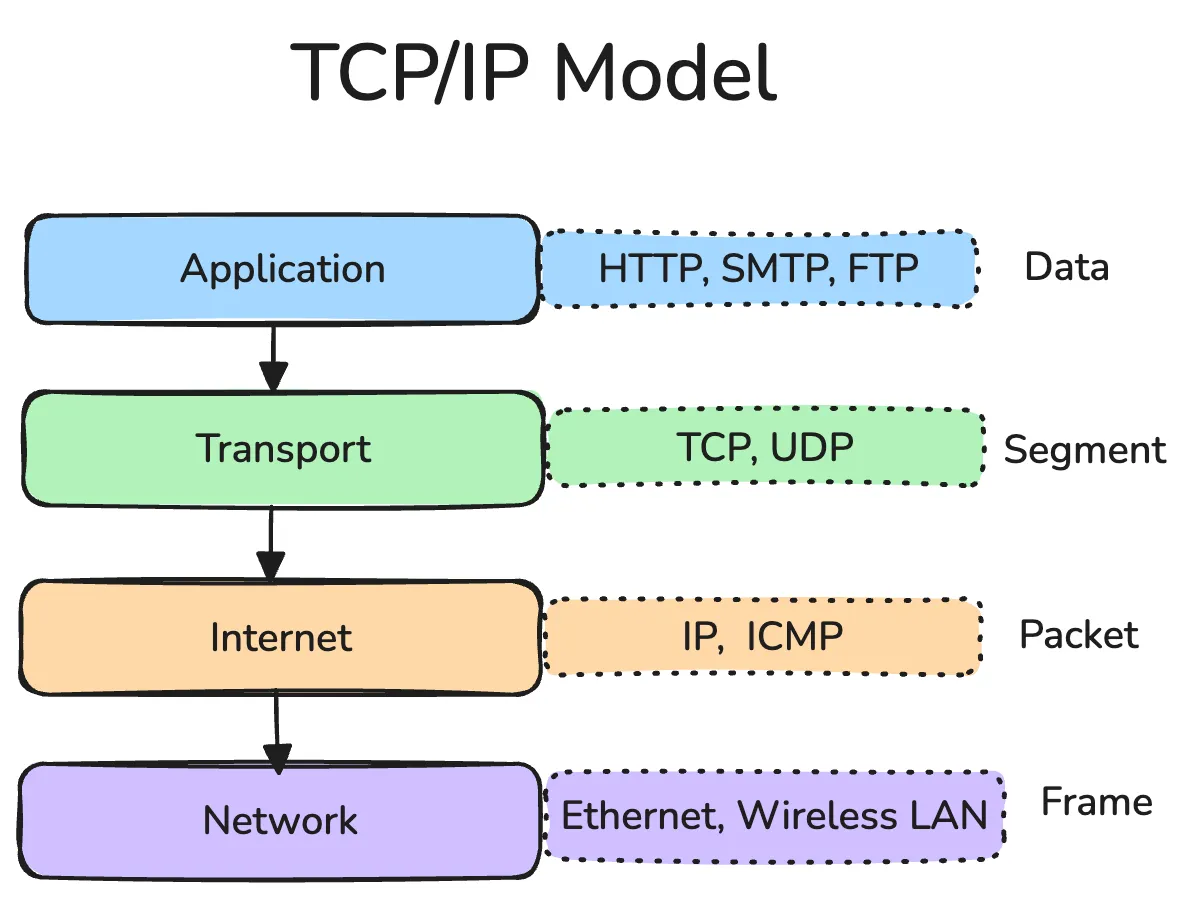 tcp-ip layers