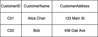 3NF Customers Table