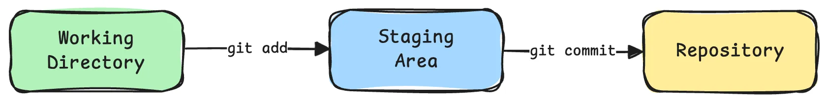 three stages