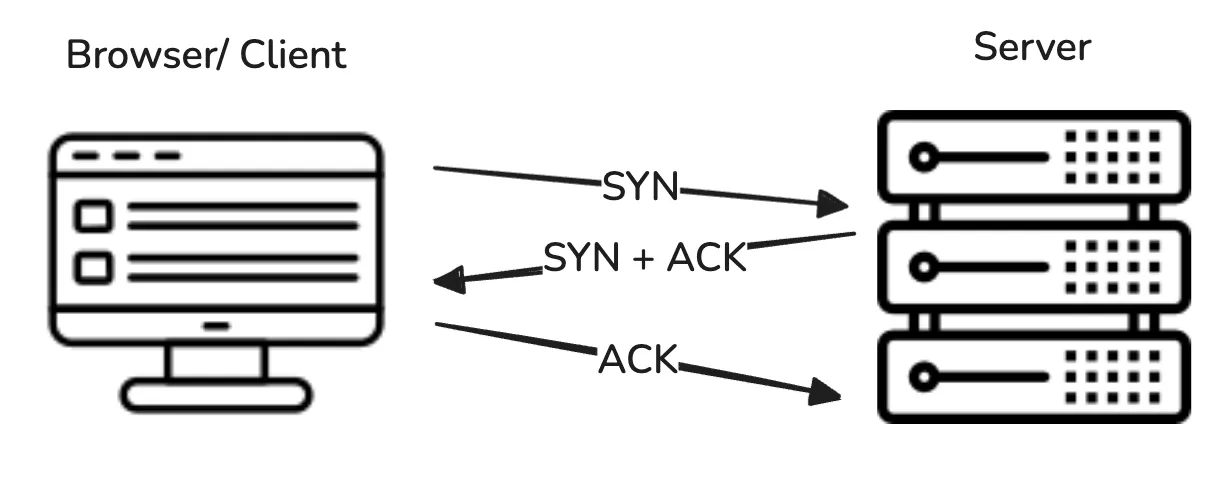 tcp three-way handshake