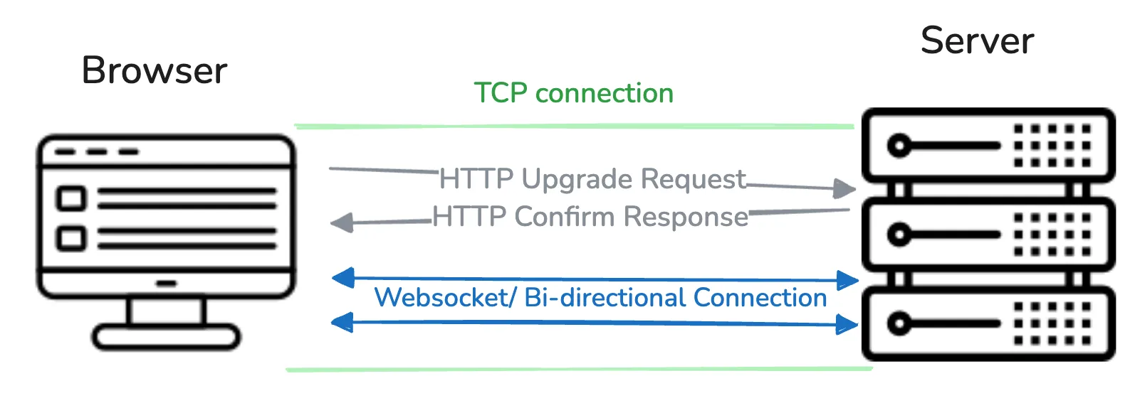 browser and server ws connection